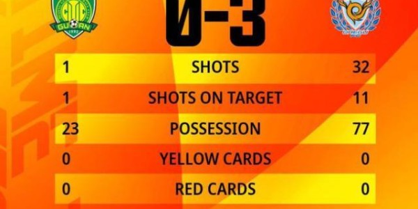 yl23455永利官网-国安铁桶阵避免大比分惨败 全场1射门控球率仅22%