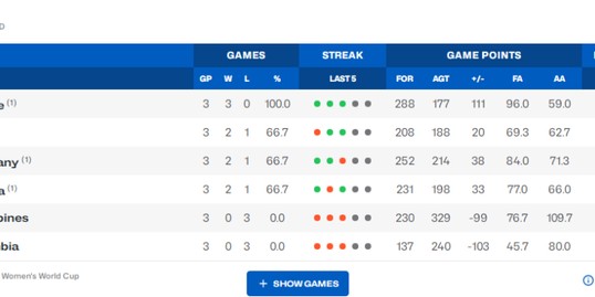 yl23455永利官网-出线在即！韩国女篮30分狂胜哥伦比亚 2胜1负高居小组第二|哥伦比亚女篮|菲律宾|尼日利亚女篮|日本女篮|北京女篮_新浪体育_新浪新闻