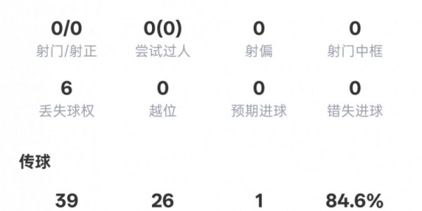 yl23455永利官网-刘洋本场数据：3解围2抢断1关键传球，评分7.1